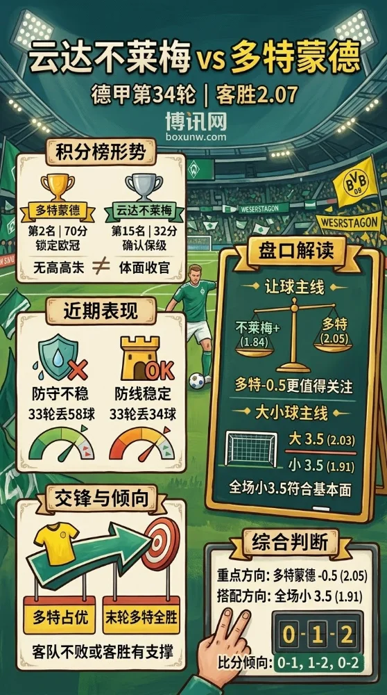 深度盘口前瞻：云达不莱梅vs多特蒙德，超2.0的客胜赔率仍是首选