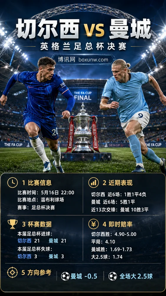 切尔西vs曼城 | 英格兰足总杯决赛 | 即时赔率 | 数据前瞻与方向分析
