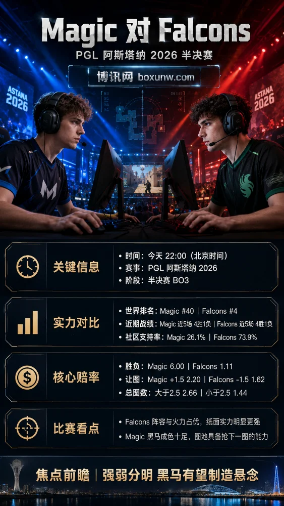 Magic vs Falcons | PGL 阿斯塔纳 2026 半决赛 | 赔率分析与赛前前瞻