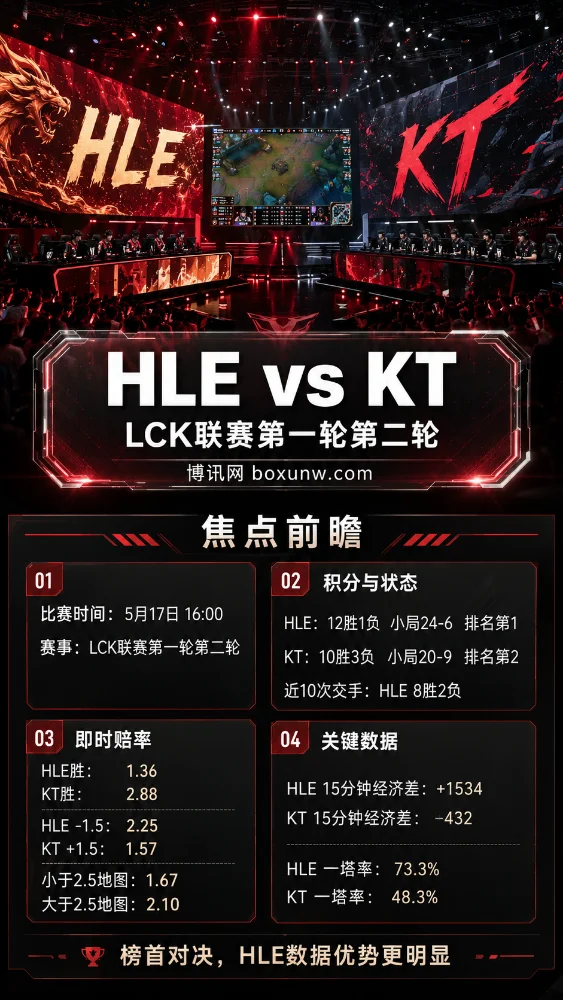 HLE vs KT | LCK联赛第一轮第二轮 | 即时赔率 | 前瞻分析与方向