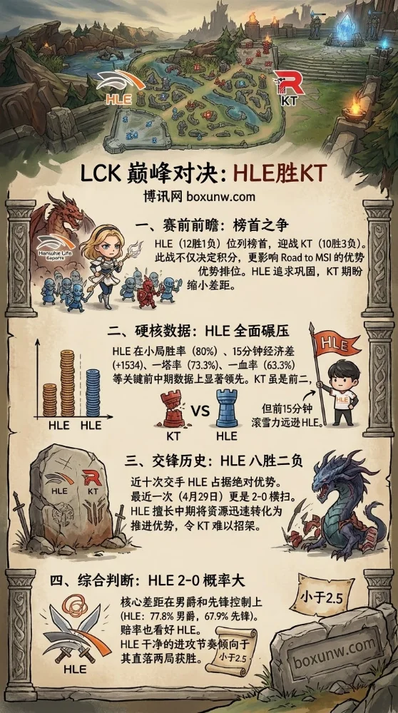 HLE大战KT!狂砍11连胜后,HLE能否用2-0拿下第13场胜利