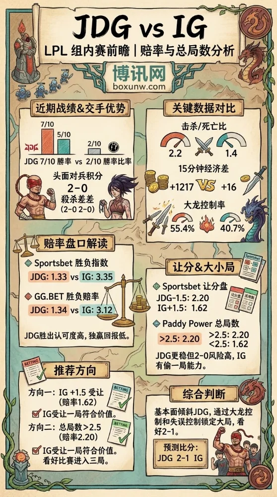 近10战7胜对比仅2胜!JDG稳居LPL第二梯队,IG能否在第1局逆转颓势