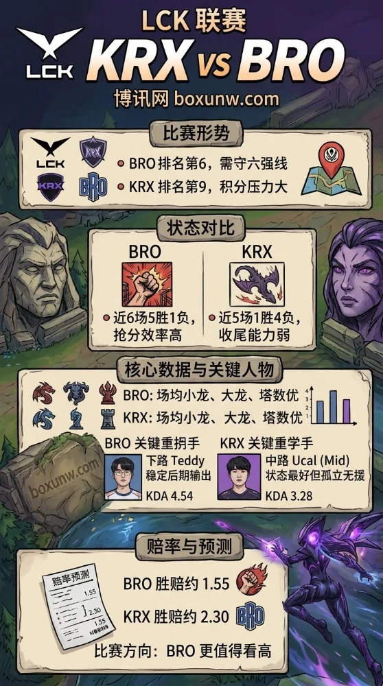 场均推塔数相差2.3座!KRX对战BRO,稳如泰山的BRO能否2-0零封对手?