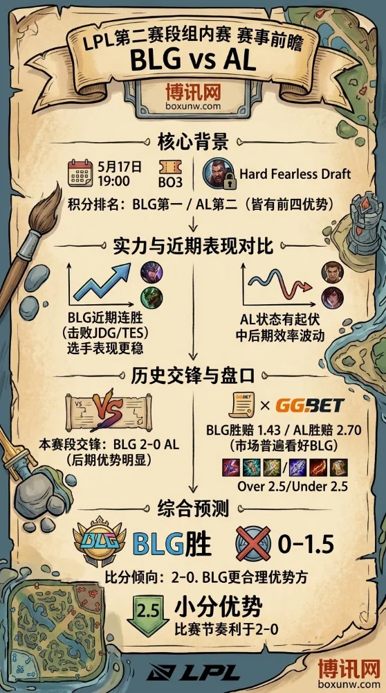 狂斩JDG与TES！LPL头名BLG对阵AL，赔率盘口一边倒看好2-0