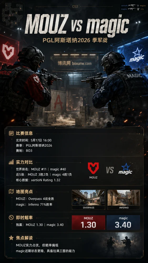 MOUZ vs magic | PGL阿斯塔纳2026季军战 | 赔率前瞻与投注分析