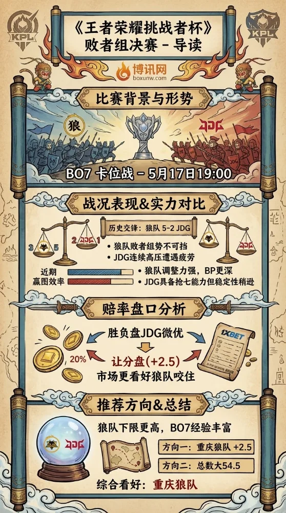 绝被淘汰!王者荣耀挑杯败者组决赛,重庆狼队vs北京JDG或将上演6局拉锯战