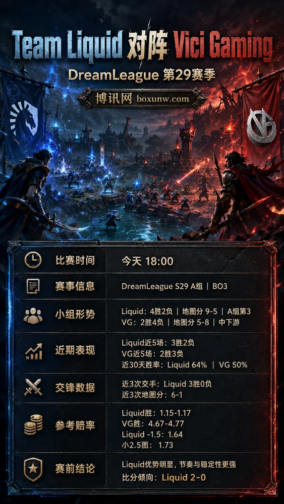 Liquid vs VG | DreamLeague第29赛季A组 | 18:00赔率盘口与赛前分析