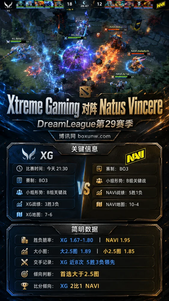 XG vs NAVI | DreamLeague第29赛季 | 赔率 | 前瞻分析预测