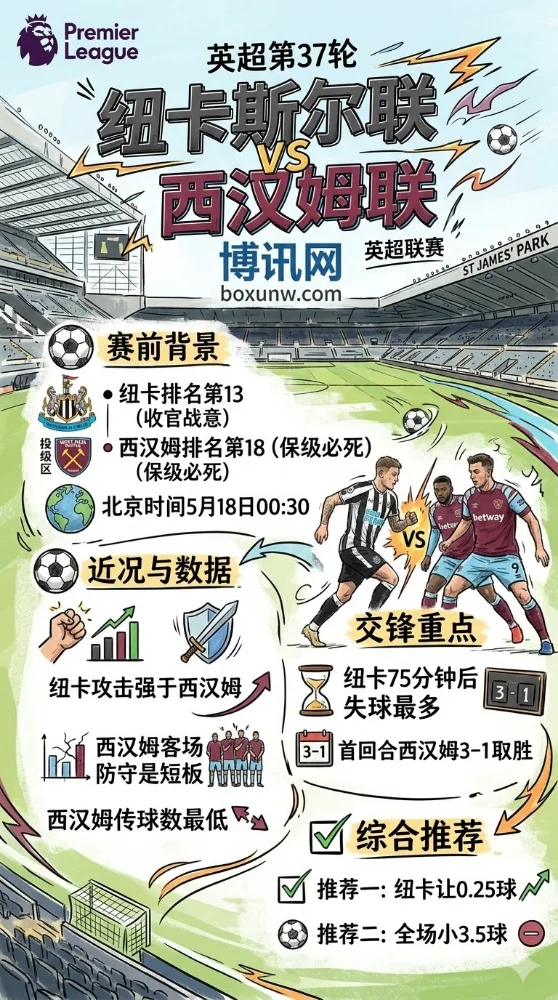 英超第37轮赛前分析:纽卡主场让0.25球,西汉姆联深陷保级区能否绝地反击?