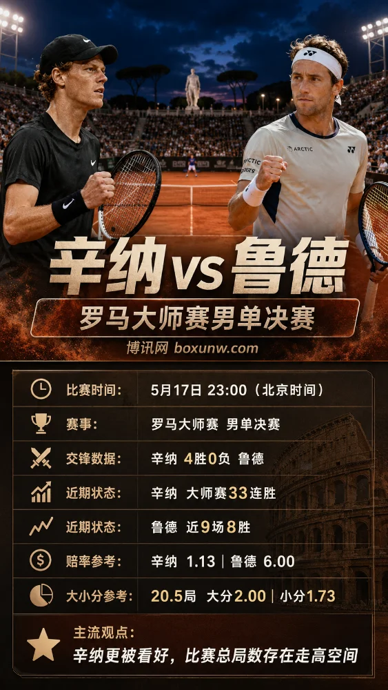 辛纳 vs 鲁德 | 罗马大师赛男单决赛 | 5月17日23:00 | 赔率分析与赛前前瞻
