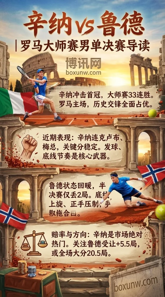 4战全胜未失1盘!罗马大师赛辛纳迎战鲁德,1.11极低赔率!