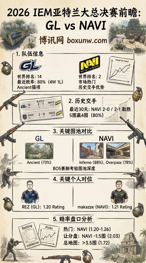 IEM亚特兰大决赛赔率解析:NAVI vs GL,总地图数大于3.5成热门