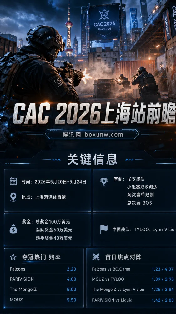 100万美金争夺战！CAC上海2026赛程出炉，s1mple首轮迎战NiKo等16强集结！