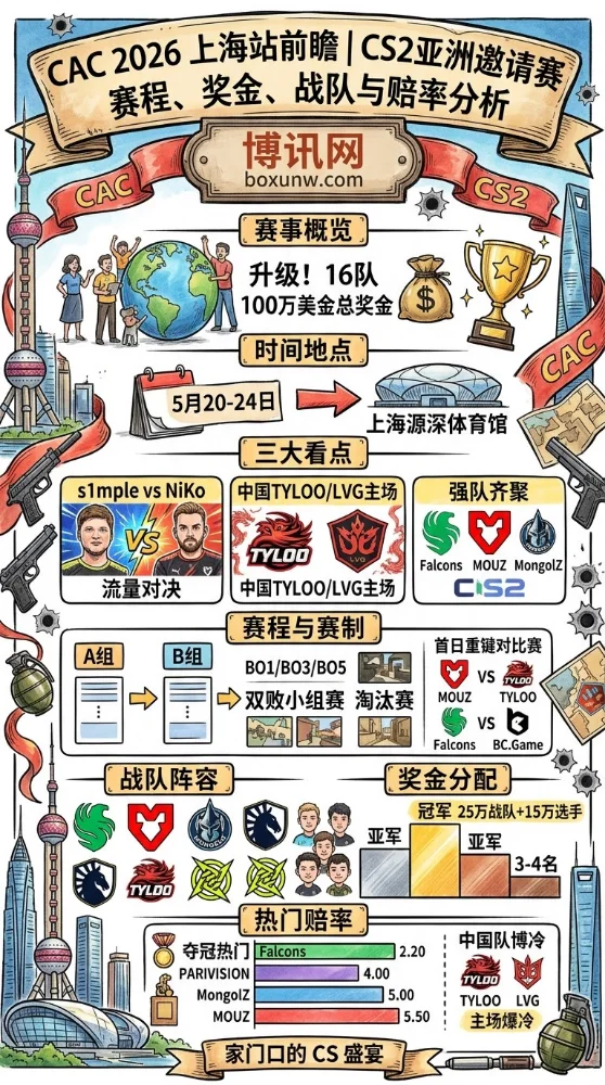 Falcons以2.20赔率领跑！CAC 2026上海站16队大名单及夺冠预测全解析