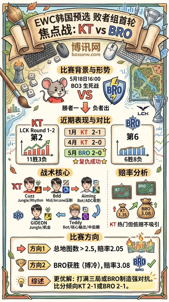 拒绝被横扫出局!KT硬碰BRO前瞻:2队近期战绩揭秘,2.05高赔指明预测方向