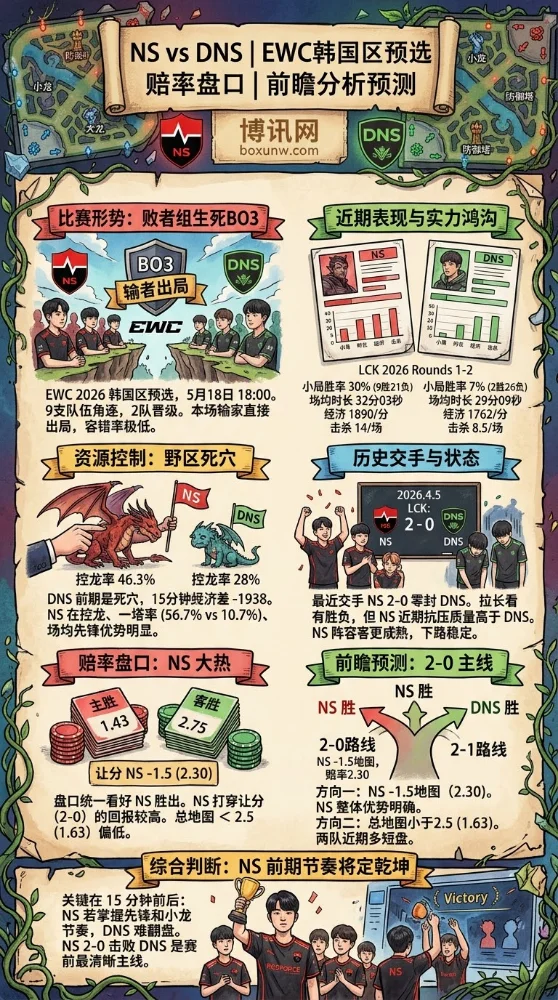 英雄联盟EWC预选赛:赔率1.43力挺NS!这3大数据揭示DNS为何难求一胜
