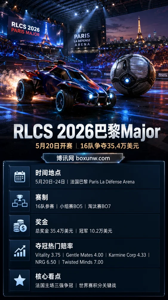 火箭联盟RLCS 2026巴黎Major前瞻：16强争夺35.4万美元巨奖