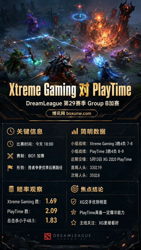 XG vs PlayTime | DreamLeague第29赛季Group B加赛 | 赔率前瞻与方向
