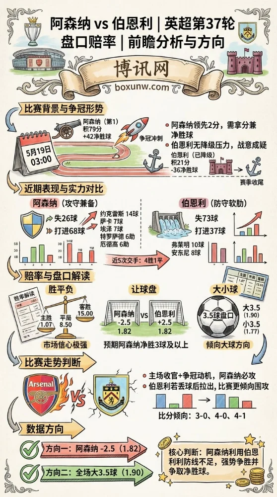 58分巨大差距！阿森纳迎战降级队伯恩利，争冠关键战不容有失