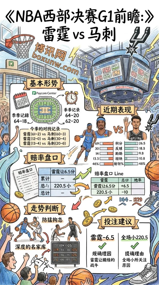 5月19日NBA西决首战:雷霆VS马刺!主胜赔率低至1.47,剧本已写好