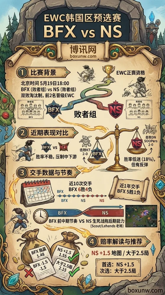 0退路的BO3!18:00 BFX vs NS焦点战,EWC韩国区预选比分预测与赔率分析