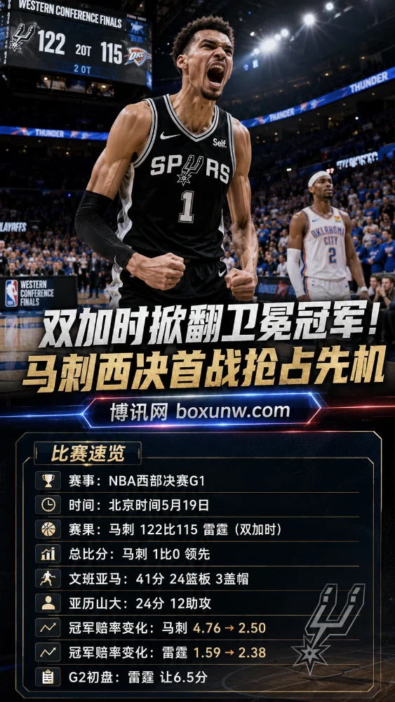 NBA冠军赔率大变 | 马刺122-115双加时掀翻雷霆 | 西决G1 | 文班亚马41+24