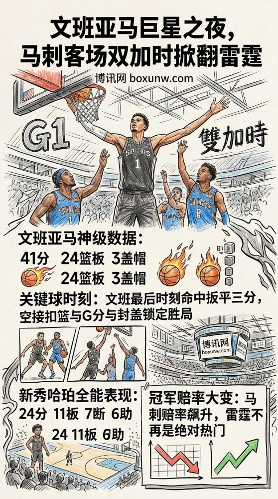 一战打崩卫冕冠军！文班亚马狂揽41+24+3，马刺122-115逆袭雷霆，西决格局巨变