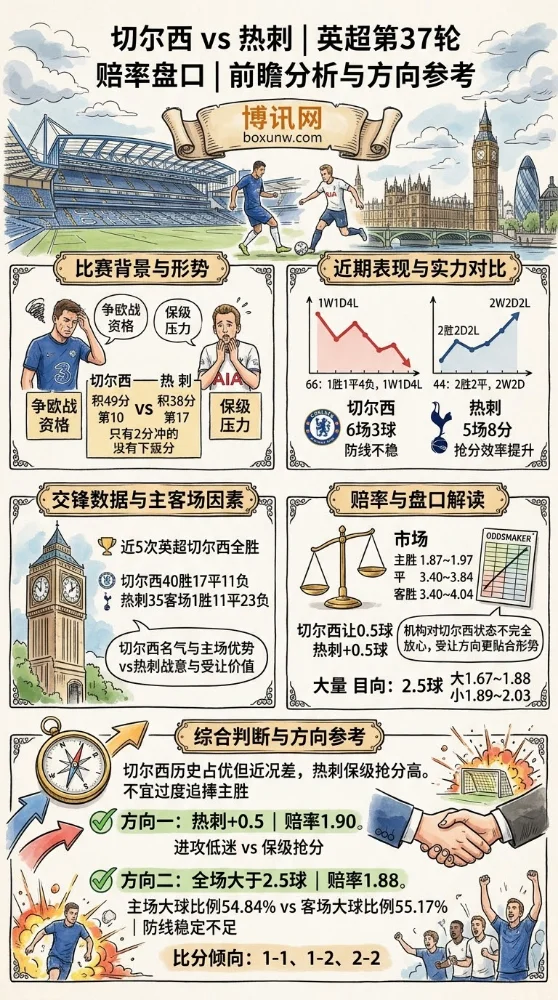 切尔西 vs 热刺 | 英超第37轮 | 赔率盘口 | 前瞻分析与方向参考