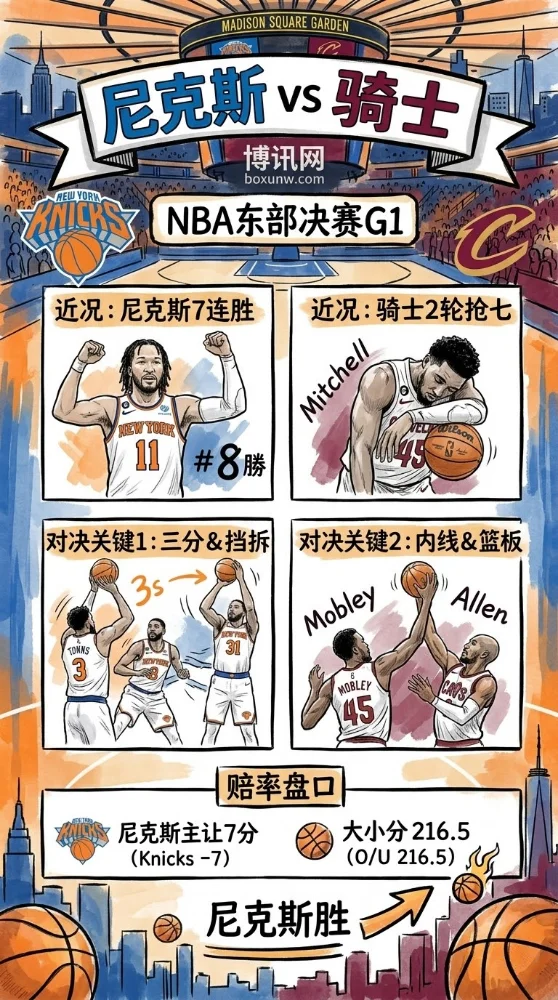 尼克斯vs骑士东决G1前瞻:三分命中率逼近60%,3大关键决定比赛走向