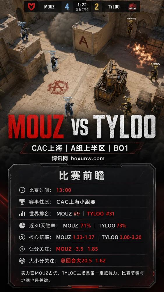 MOUZ vs TYLOO | CAC上海小组赛 | 赔率盘口 | 前瞻分析与方向