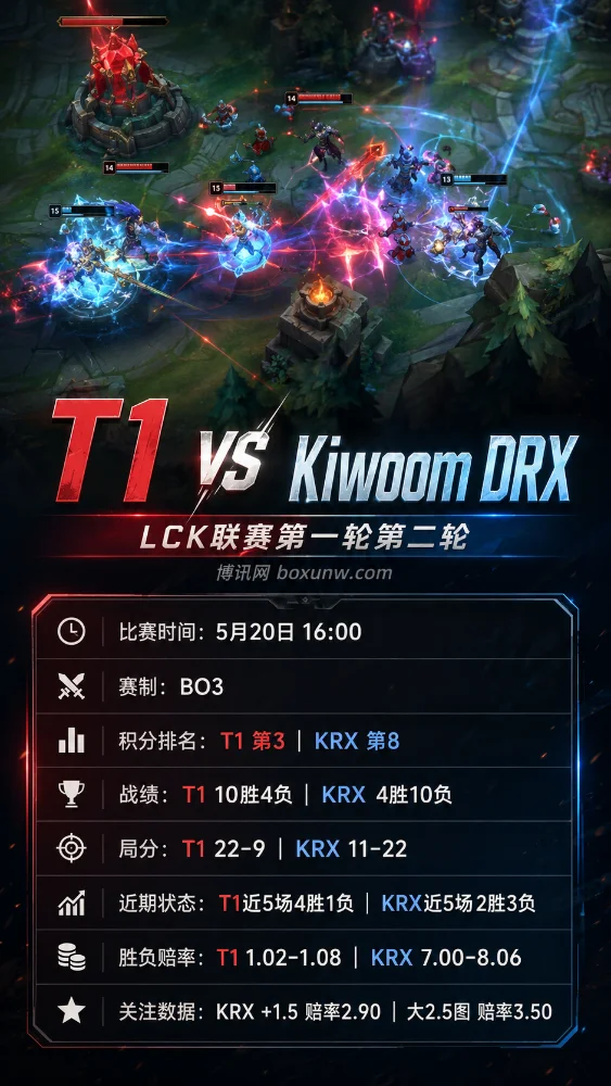 T1 vs Kiwoom DRX | LCK联赛第一轮第二轮 | 实时赔率 | 前瞻分析与方向