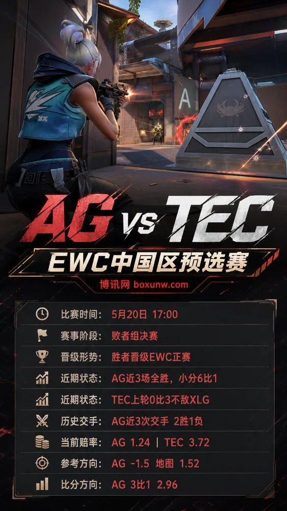 AG vs TEC | EWC无畏契约中国区预选赛 | 5月20日17:00 | 赛前分析与盘口方向