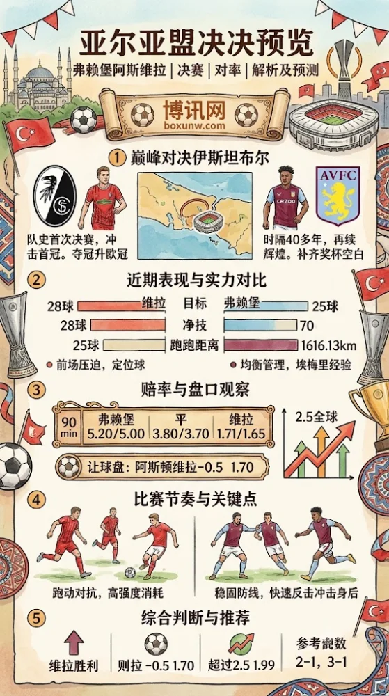 14场狂轰28球!阿斯顿维拉剑指欧联杯冠军,弗赖堡靠1招破局
