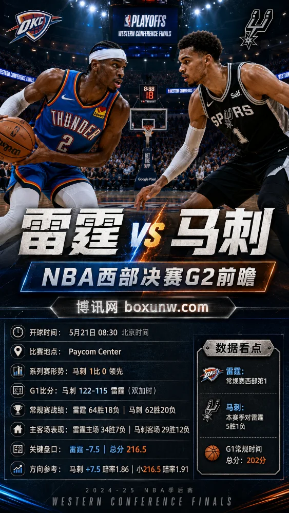 雷霆 vs 马刺 | NBA西部决赛G2 | 雷霆让6.5至7.5 | 前瞻分析与参考方向