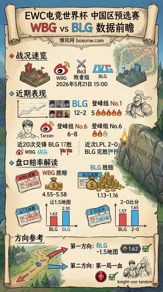 5连胜的BLG太稳了!EWC焦点战对阵WBG:机构一边倒看好2-0横扫