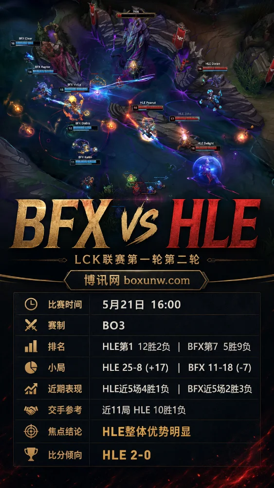 BFX vs HLE | LCK第一至第二轮第8周 | 16:00 | 赔率前瞻与赛果分析