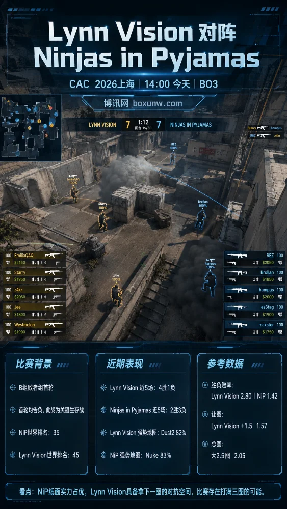 Lynn Vision vs Ninjas in Pyjamas | CAC 2026上海 | 赔率前瞻与比赛分析