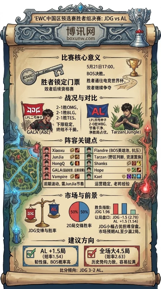 狂轰64杀逆转IG后,JDG在EWC决赛碰上硬茬AL