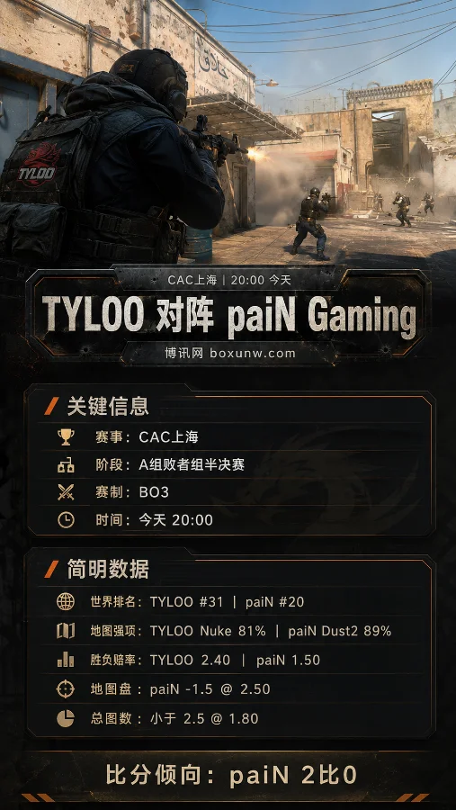 TYLOO vs paiN Gaming | CAC上海 | 赔率盘口 | 前瞻分析与预测