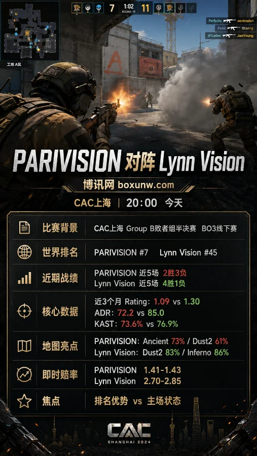 PARIVISION vs Lynn Vision | CAC上海 | 赔率前瞻与赛前分析