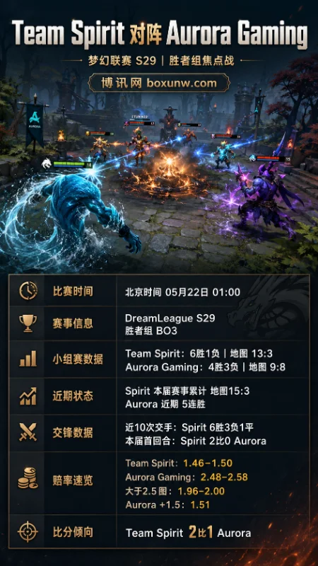 Team Spirit vs Aurora Gaming | 梦幻联赛S29胜者组对决 | 赔率前瞻与选择方向