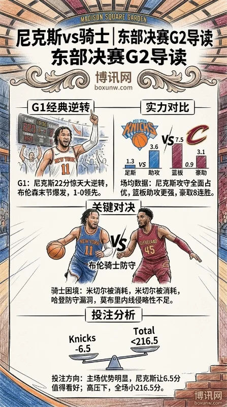 布伦森狂轰38分打穿防线!东决G2尼克斯vs骑士生死战深度前瞻