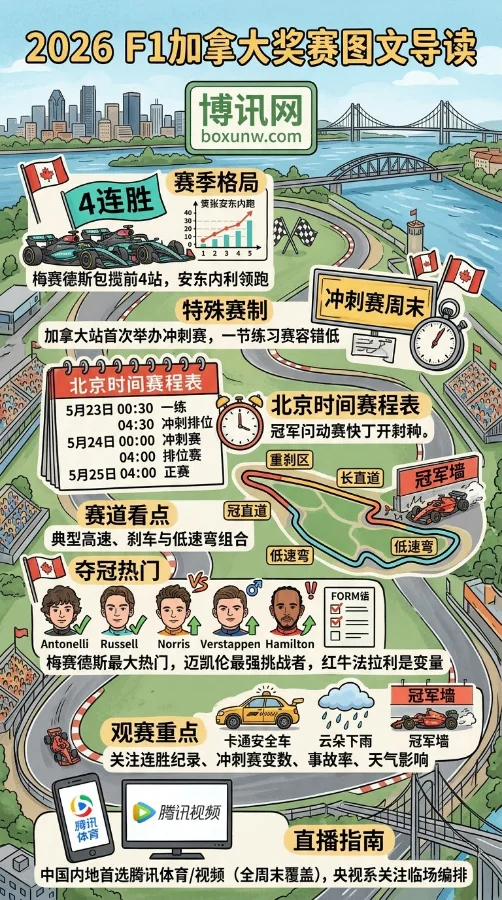 领先法拉利70分！2026 F1加拿大大奖赛格局解析，迈凯伦将成最大挑战者