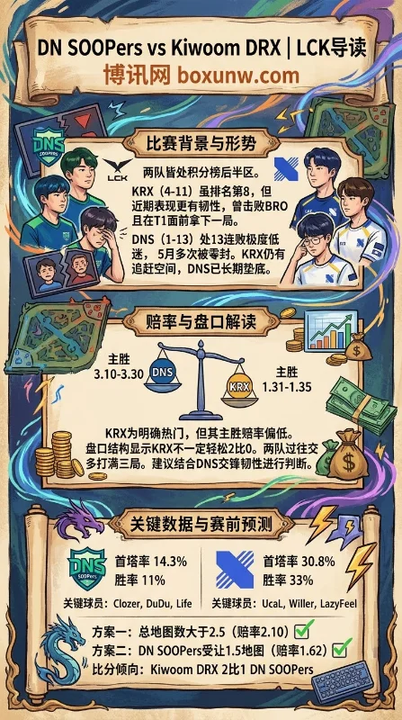 DN SOOPers vs Kiwoom DRX | LCK第一二轮第8周 | 赔率盘口 | 赛前分析预测