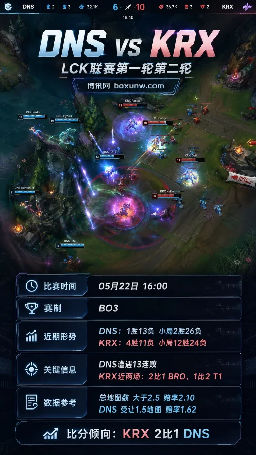 英雄联盟LCK预测:KRX主胜仅1.31?交手垫底队DNS的这场BO3暗藏玄机
