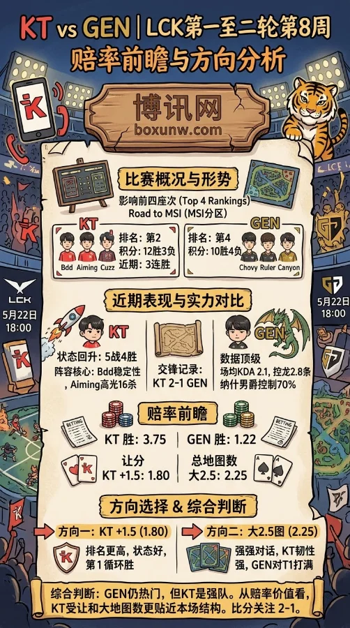 KT vs GEN | LCK第一至二轮第8周 | 赔率前瞻与方向分析