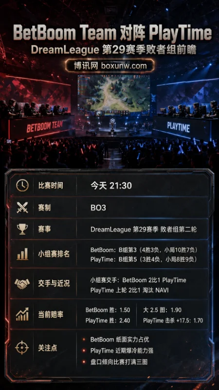 BetBoom Team vs PlayTime | DreamLeague第29赛季败者组 | 赔率前瞻与赛前方向