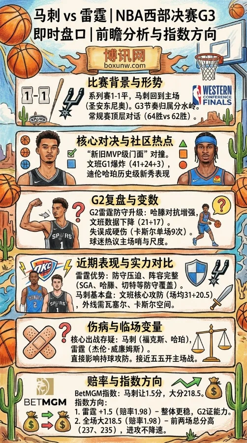 马刺vs雷霆 | NBA西部决赛G3 | 即时盘口 | 前瞻分析与指数方向