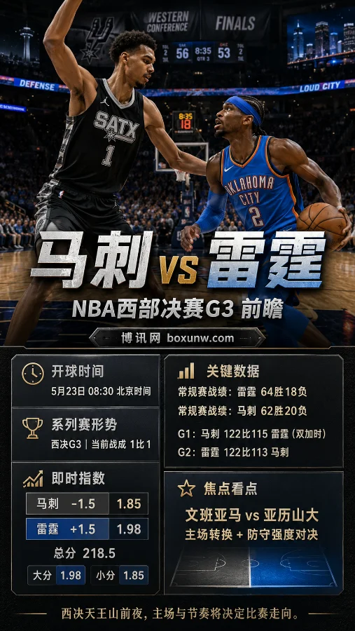 冲上热搜！马刺雷霆G3迎生死战，3大核心球员出战成疑，解读这场55开对决的2大极佳投注方向！