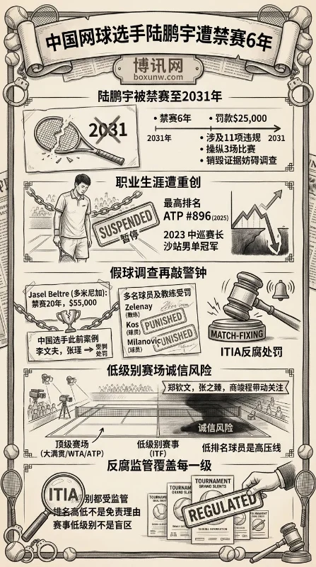 中国网球选手陆鹏宇遭禁赛6年 | ITIA假球调查再敲警钟
